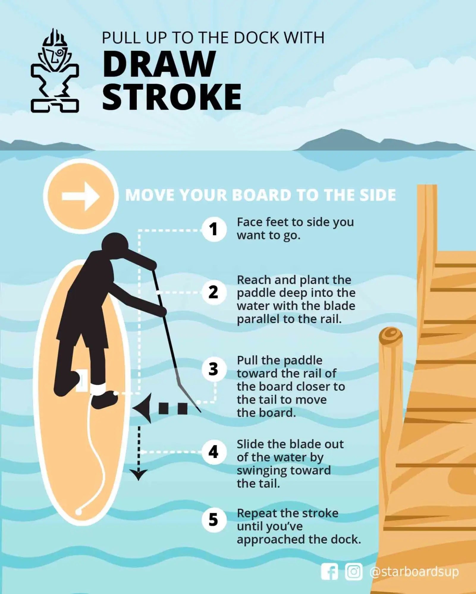 Surfboard with paddle for SUP draw stroke docking technique