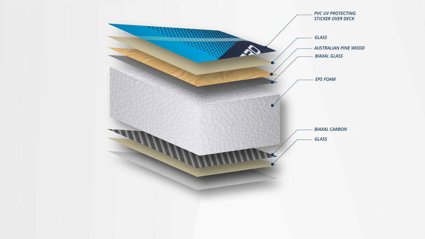 Starboard Windsurf Starlite Carbon Construction Technology Tech Gap